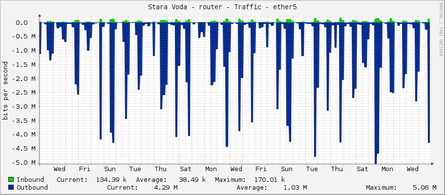Stara Voda - router - Traffic - ether5