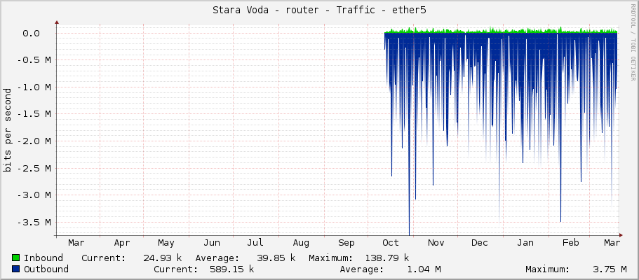 Stara Voda - router - Traffic - ether5