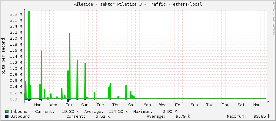 Piletice - sektor Piletice 3 - Traffic - ether1-local