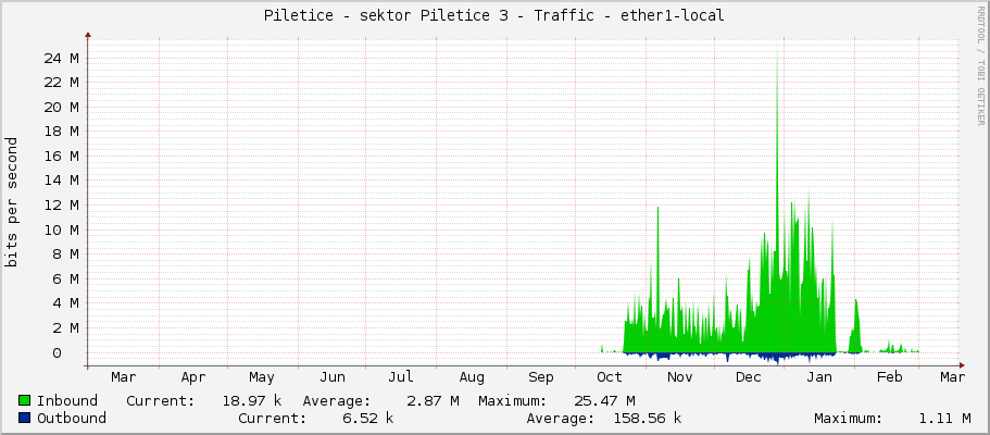 Piletice - sektor Piletice 3 - Traffic - ether1-local