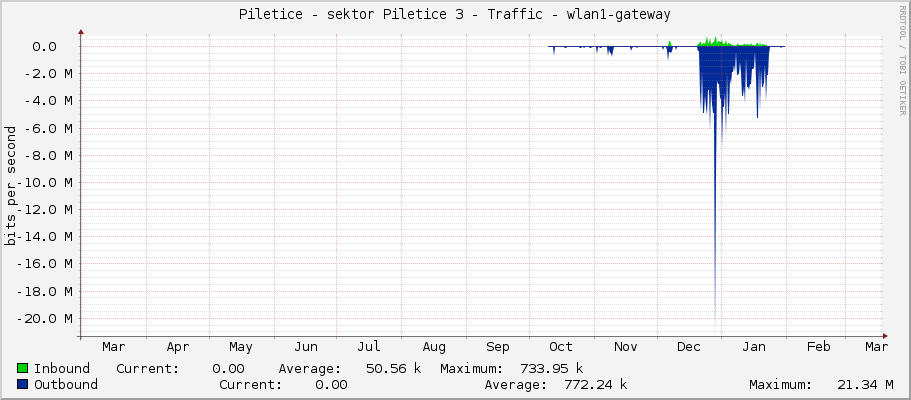 Piletice - sektor Piletice 3 - Traffic - wlan1-gateway