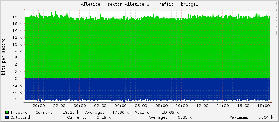 Piletice - sektor Piletice 3 - Traffic - bridge1