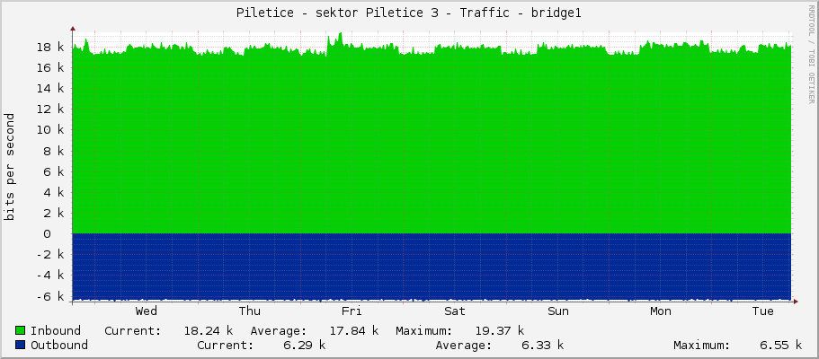 Piletice - sektor Piletice 3 - Traffic - bridge1