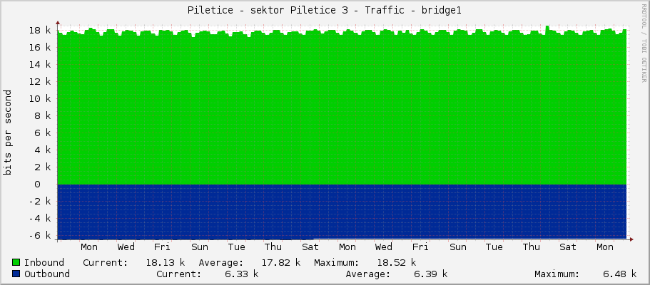 Piletice - sektor Piletice 3 - Traffic - bridge1