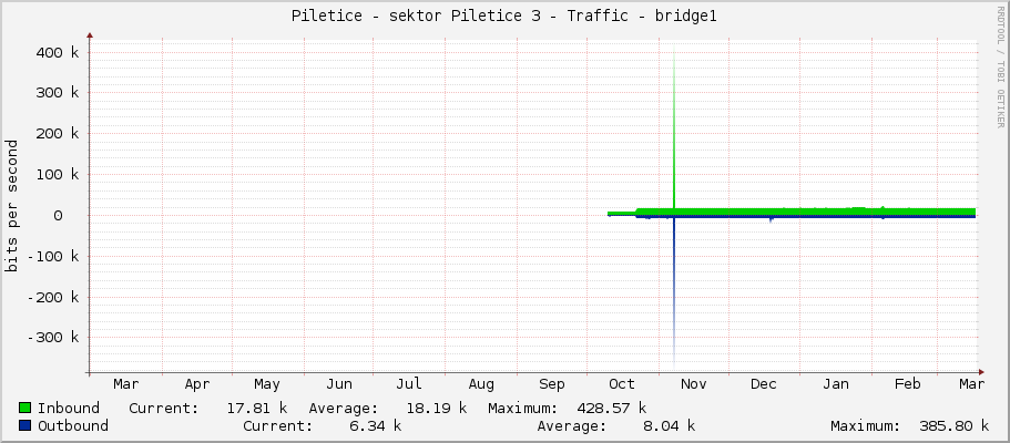 Piletice - sektor Piletice 3 - Traffic - bridge1
