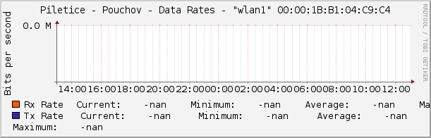 Piletice - Pouchov - Data Rates - "wlan1" 00:00:1B:B1:04:C9:C4
