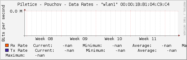 Piletice - Pouchov - Data Rates - "wlan1" 00:00:1B:B1:04:C9:C4