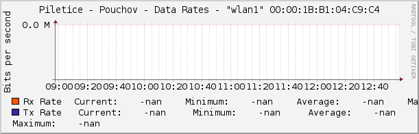 Piletice - Pouchov - Data Rates - "wlan1" 00:00:1B:B1:04:C9:C4