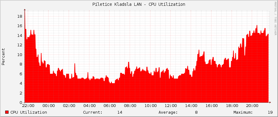 Piletice Kladsla LAN - CPU Utilization