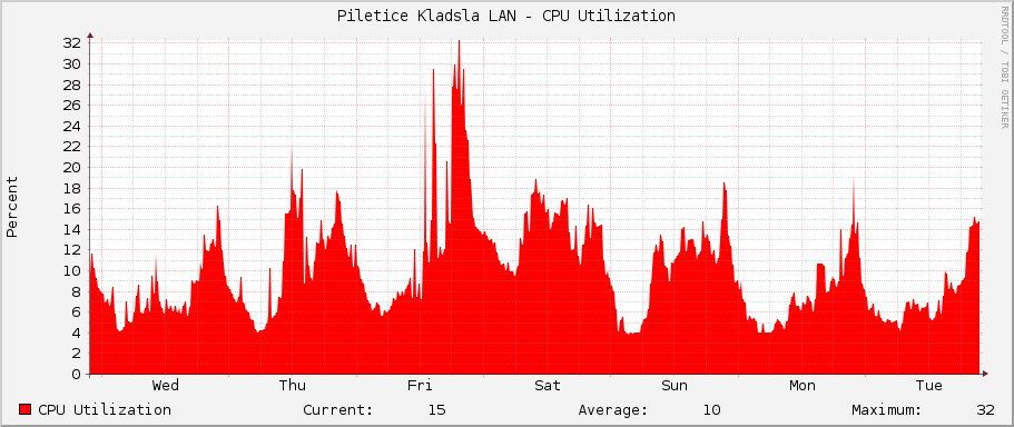 Piletice Kladsla LAN - CPU Utilization