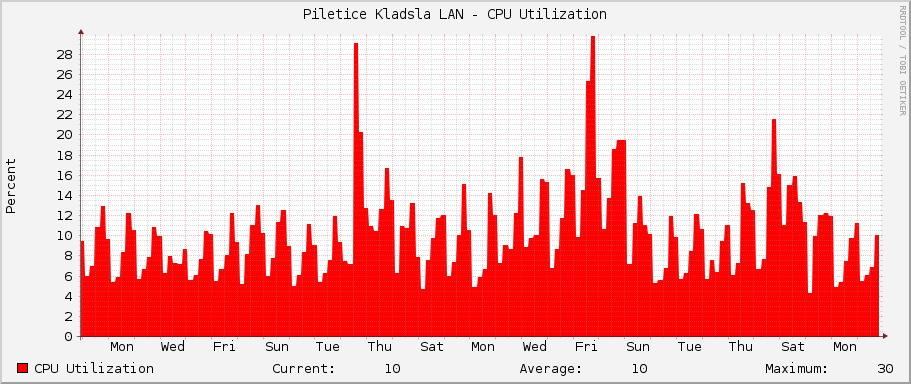 Piletice Kladsla LAN - CPU Utilization