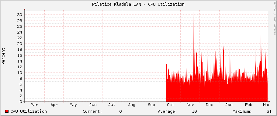 Piletice Kladsla LAN - CPU Utilization