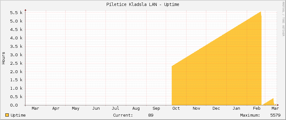 Piletice Kladsla LAN - Uptime