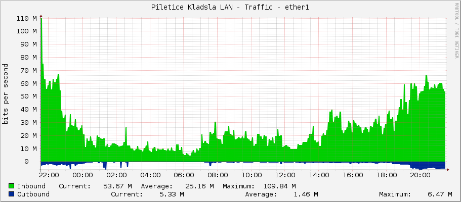 Piletice Kladsla LAN - Traffic - ether1