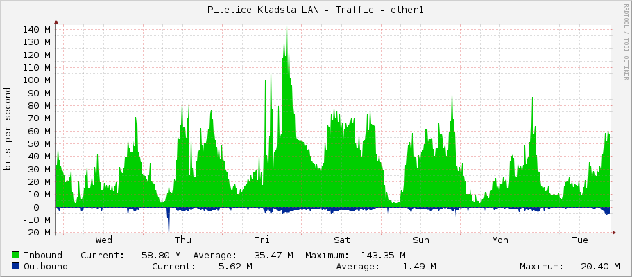 Piletice Kladsla LAN - Traffic - ether1