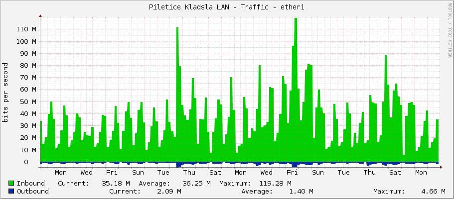 Piletice Kladsla LAN - Traffic - ether1