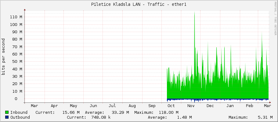 Piletice Kladsla LAN - Traffic - ether1
