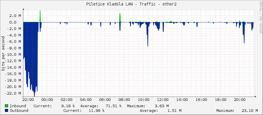 Piletice Kladsla LAN - Traffic - ether2