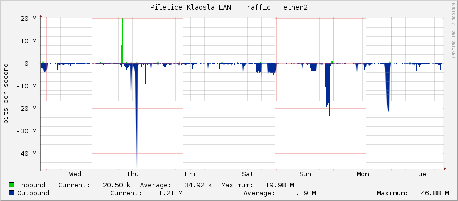 Piletice Kladsla LAN - Traffic - ether2