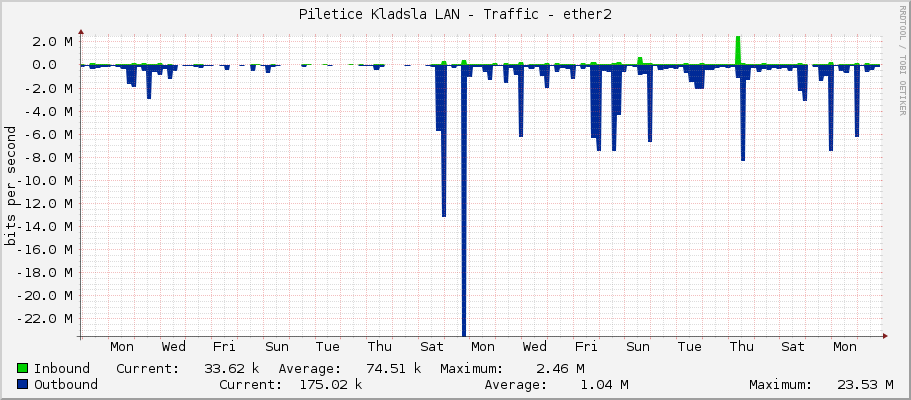 Piletice Kladsla LAN - Traffic - ether2