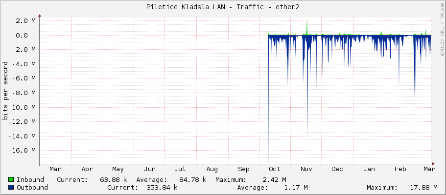 Piletice Kladsla LAN - Traffic - ether2