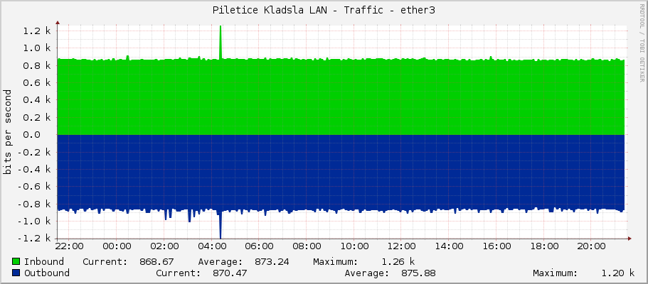 Piletice Kladsla LAN - Traffic - ether3