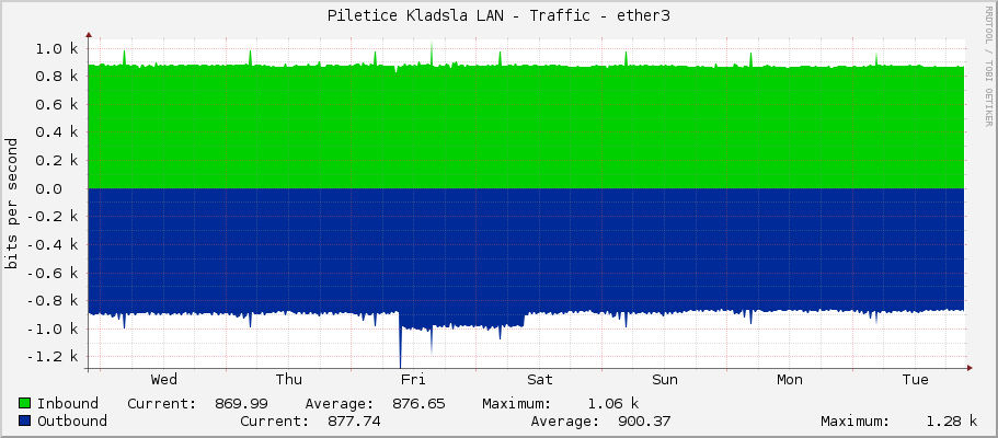 Piletice Kladsla LAN - Traffic - ether3