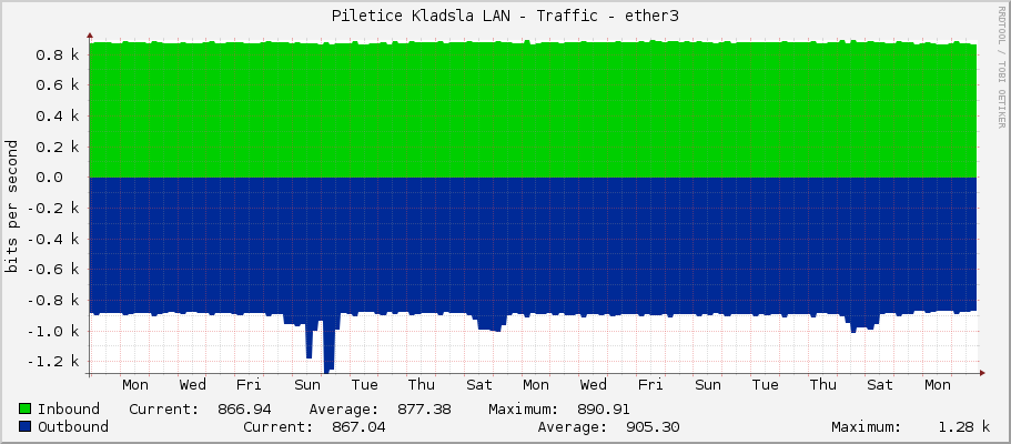 Piletice Kladsla LAN - Traffic - ether3