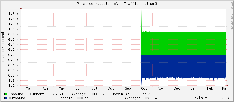 Piletice Kladsla LAN - Traffic - ether3