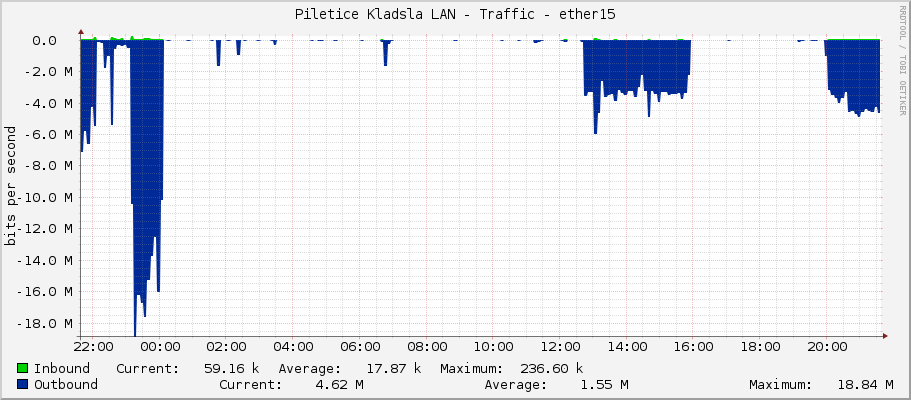 Piletice Kladsla LAN - Traffic - ether15