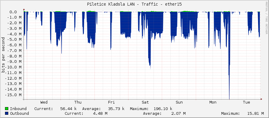 Piletice Kladsla LAN - Traffic - ether15