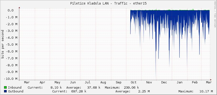 Piletice Kladsla LAN - Traffic - ether15