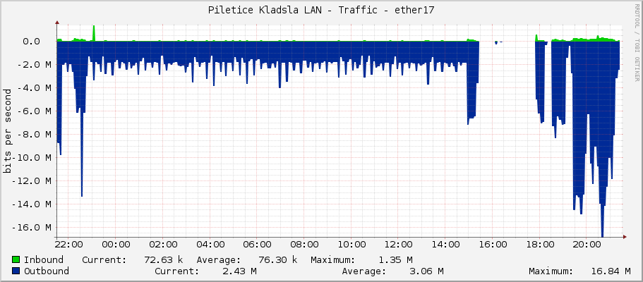 Piletice Kladsla LAN - Traffic - ether17
