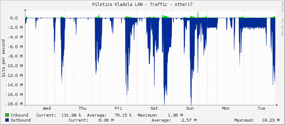 Piletice Kladsla LAN - Traffic - ether17