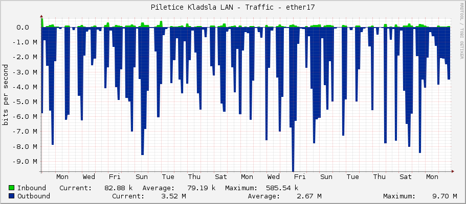Piletice Kladsla LAN - Traffic - ether17