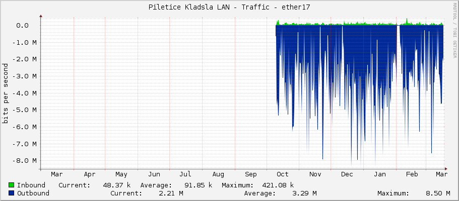 Piletice Kladsla LAN - Traffic - ether17