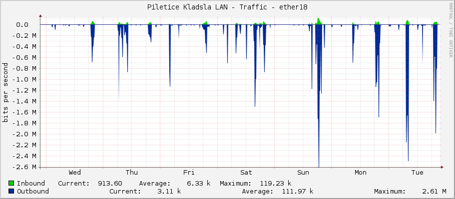 Piletice Kladsla LAN - Traffic - ether18