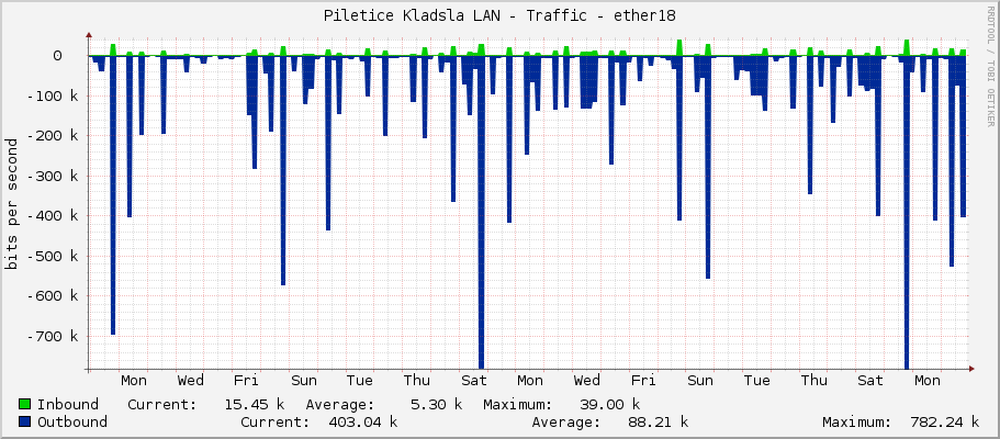 Piletice Kladsla LAN - Traffic - ether18