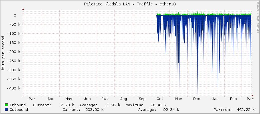 Piletice Kladsla LAN - Traffic - ether18