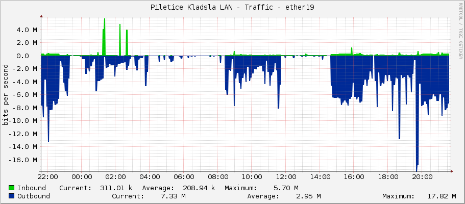 Piletice Kladsla LAN - Traffic - ether19