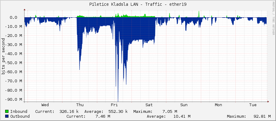 Piletice Kladsla LAN - Traffic - ether19