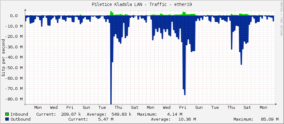 Piletice Kladsla LAN - Traffic - ether19