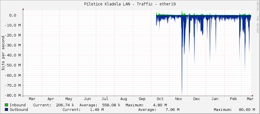 Piletice Kladsla LAN - Traffic - ether19