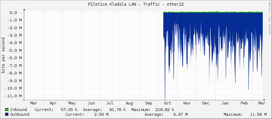 Piletice Kladsla LAN - Traffic - ether22