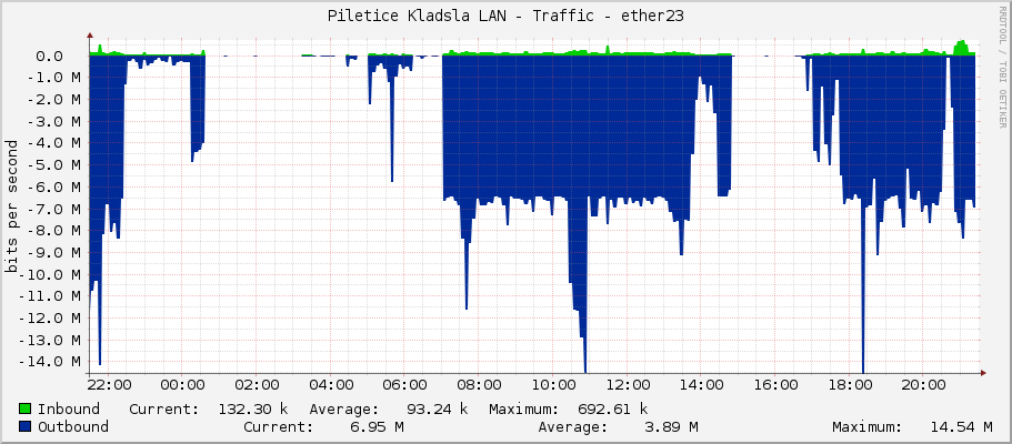 Piletice Kladsla LAN - Traffic - ether23