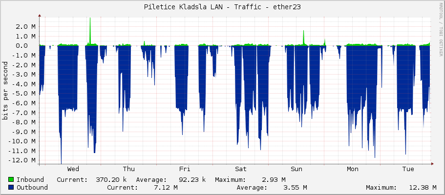 Piletice Kladsla LAN - Traffic - ether23