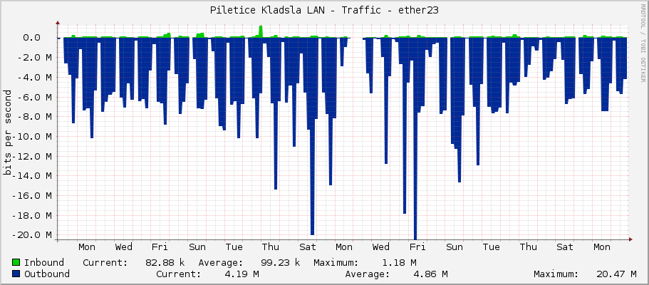 Piletice Kladsla LAN - Traffic - ether23