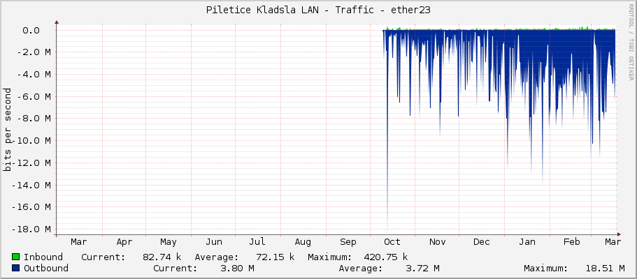 Piletice Kladsla LAN - Traffic - ether23