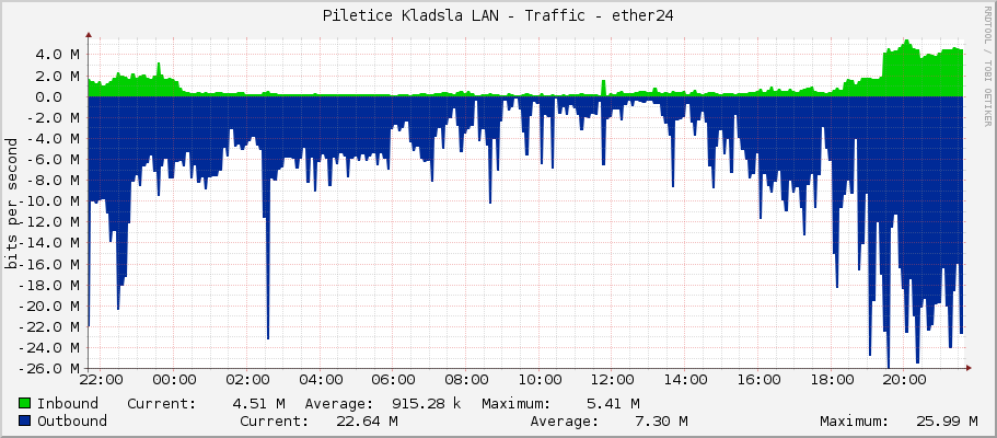 Piletice Kladsla LAN - Traffic - ether24