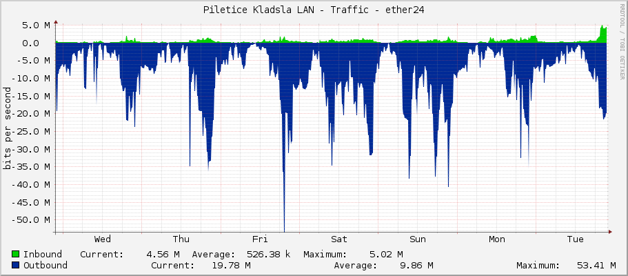 Piletice Kladsla LAN - Traffic - ether24